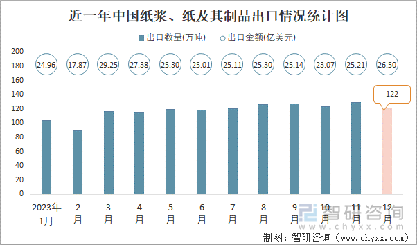 近一年中国纸浆、纸及其制品出口情况统计图