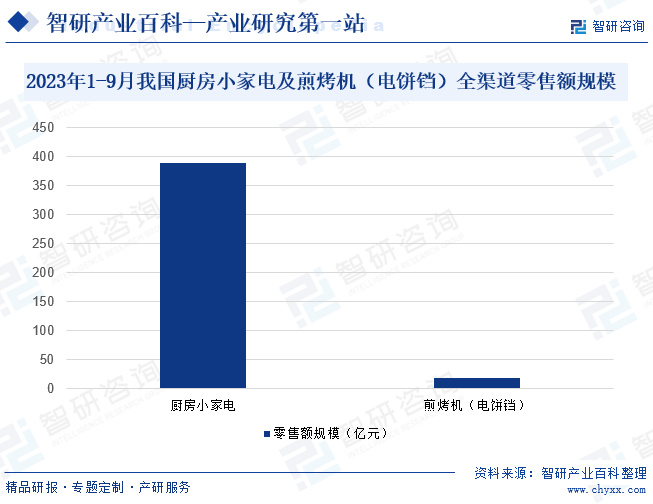 2023年1-9月我国厨房小家电及煎烤机（电饼铛）全渠道零售额规模