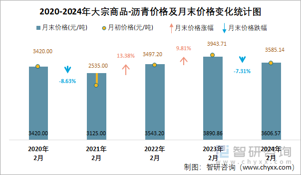 2020-2024年沥青价格及月末价格变化统计图