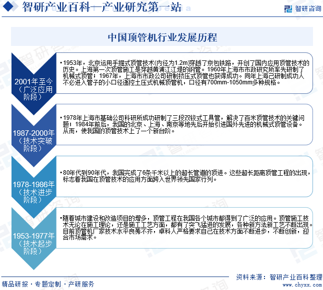 中国顶管机行业发展历程