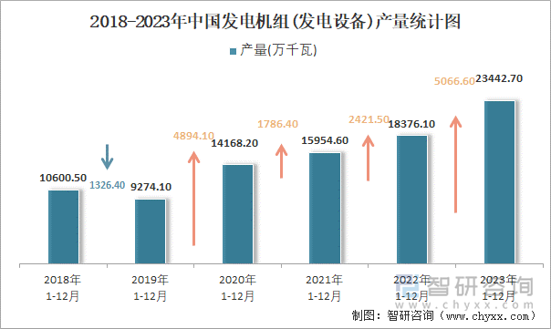 2018-2023年中国发电机组(发电设备)产量统计图