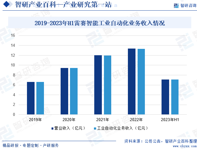 2019-2023年H1雷赛智能工业自动化业务收入情况