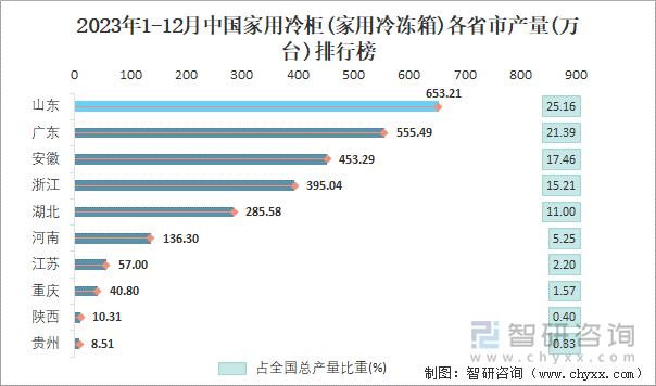 2023年1-12月中国家用冷柜(家用冷冻箱)各省市产量排行榜