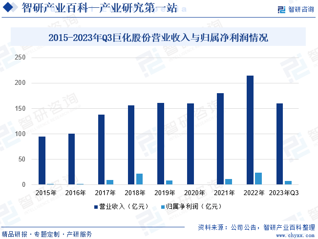 2015-2023年Q3巨化股份营业收入与归属净利润情况