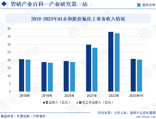 2018-2023年H1永和股份氟化工业务收入情况