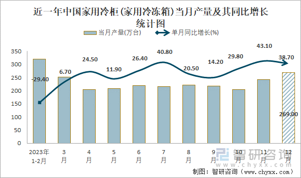 近一年中国家用冷柜(家用冷冻箱)当月产量及其同比增长统计图