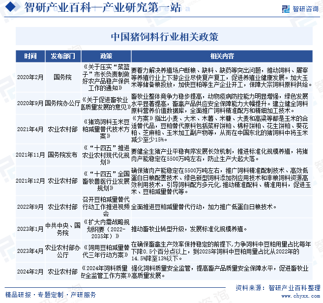 中国猪饲料行业相关政策