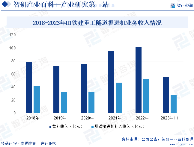 2018-2023年H1铁建重工隧道掘进机业务收入情况