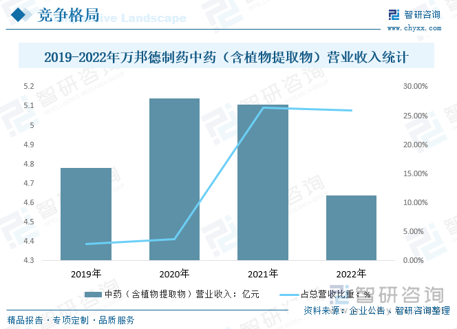 2019-2022年万邦德制药中药（含植物提取物）营业收入统计