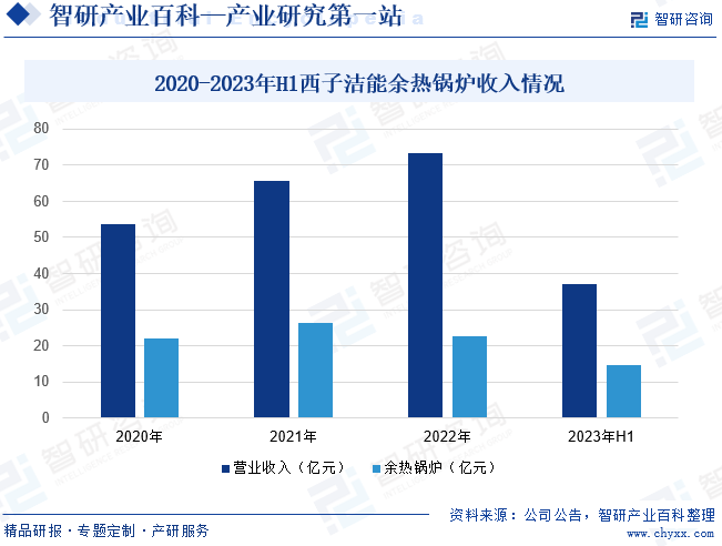 2020-2023年H1西子洁能余热锅炉收入情况