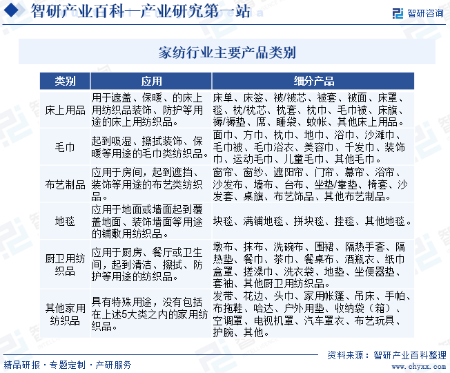 家纺行业主要产品类别