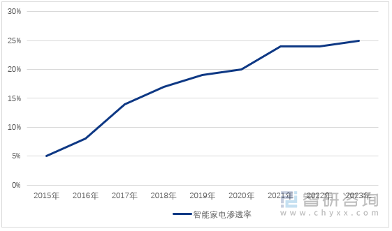 图1：2015-2023年全球（不含北美市场）智能家电渗透率