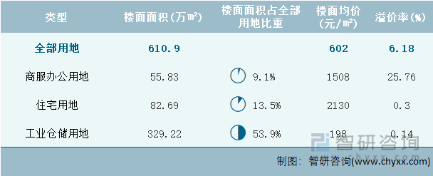 2024年1月江西省各类用地土地成交情况统计表