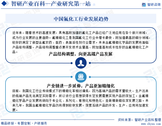 中国氟化工行业发展趋势