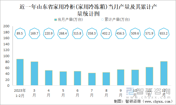 近一年山东省家用冷柜(家用冷冻箱)当月产量及其累计产量统计图