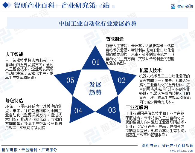 中国工业自动化行业发展趋势