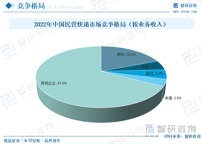 2022年中国民营快递市场竞争格局（按业务收入）