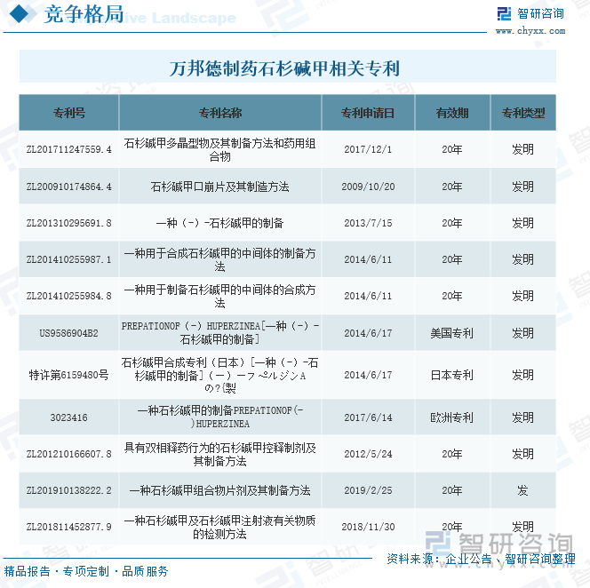 万邦德制药石杉碱甲相关专利