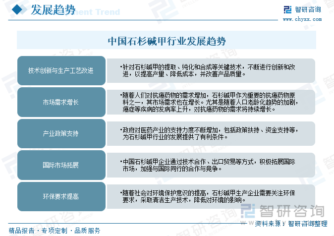 未来石杉碱甲产业的发展趋势将主要集中在提高生产效率和降低成本上，以增加石杉碱甲的市场竞争力。此外，随着人们对神经系统疾病的认知和需求的不断提高，石杉碱甲的市场规模也有望进一步扩大。伴随着石杉碱甲行业在未来将继续保持稳步增长的同时石杉碱甲药物研发技术不断创新与生产工艺改进，石杉碱甲的用途和潜力也将得到进一步发掘。此外，要适应市场需求变化，并关注环保和质量安全等方面的挑战。中国石杉碱甲行业的发展趋势主要包括以下几个方面：