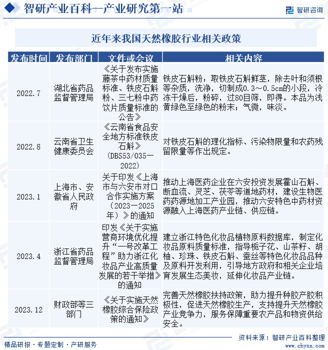 近年来我国天然橡胶行业相关政策