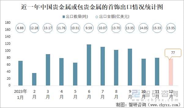 近一年中国贵金属或包贵金属的首饰出口情况统计图