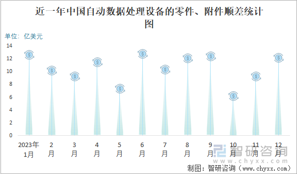 近一年中国自动数据处理设备的零件、附件顺差统计图