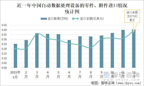 近一年中国自动数据处理设备的零件、附件进口情况统计图