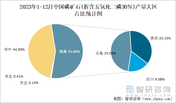 2023年1-12月中国磷矿石(折含五氧化二磷30％)产量大区占比统计图