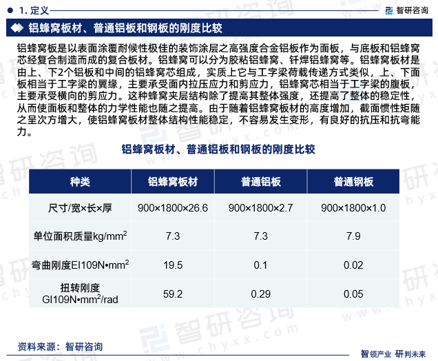 铝蜂窝板是以表面涂覆耐候性极佳的装饰涂层之高强度合金铝板作为面板，与底板和铝蜂窝芯经复合制造而成的复合板材。