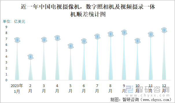 近一年中国电视摄像机，数字照相机及视频摄录一体机顺差统计图