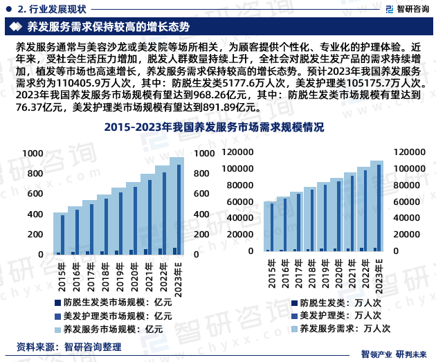 养发服务旨在维护和改善头发的健康状况，同时提供美学效果。这类服务不仅能够使头发看起来更加亮丽、有光泽，还有助于解决头发问题，如干燥、分叉、脆弱等。养发服务通常与美容沙龙或美发院等场所相关，为顾客提供个性化、专业化的护理体验。近年来，受社会生活压力增加，脱发人群数量持续上升，全社会对脱发生发产品的需求持续增加，植发等市场也高速增长，养发服务需求保持较高的增长态势。预计2023年我国养发服务需求约为110405.9万人次，其中：防脱生发类5177.6万人次，美发护理类105175.7万人次。2023年我国养发服务市场规模有望达到968.26亿元，其中：防脱生发类市场规模有望达到76.37亿元，美发护理类市场规模有望达到891.89亿元。