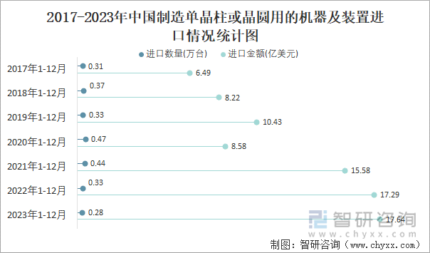 2017-2023年中国制造单晶柱或晶圆用的机器及装置进口情况统计图