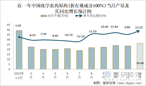 近一年中国化学农药原药(折有效成分100％)当月产量及其同比增长统计图