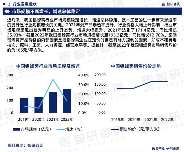 截至2022年我国铝蜂窝行业市场规模增长至193.3亿元，同比增长12.78%。影响铝蜂窝产品价格的内部因素是指铝蜂窝企业在定价时自己有能力控制的因素，如成本和费用、档次、原料、工艺、人力资源、经营水平等。据统计，截至2022年我国铝蜂窝市场销售均价约为165元/平方米。