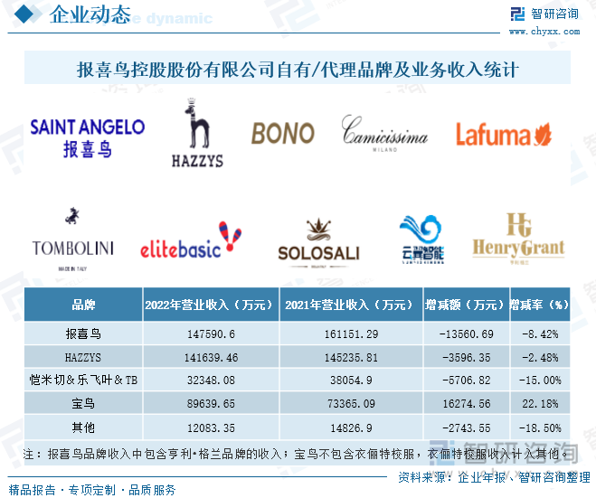 报喜鸟控股股份有限公司自有/代理品牌及业务收入统计