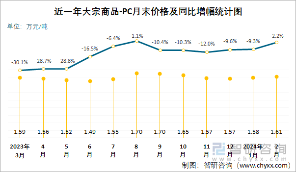 近一年PC月末价格及同比增幅统计图