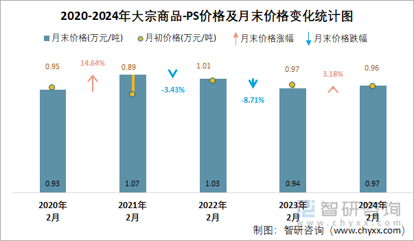 2020-2024年PS价格及月末价格变化统计图