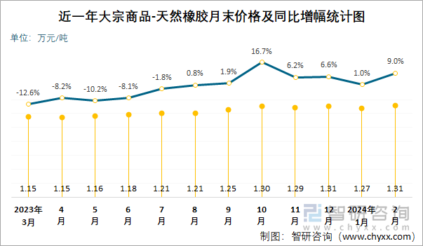 近一年天然橡胶月末价格及同比增幅统计图