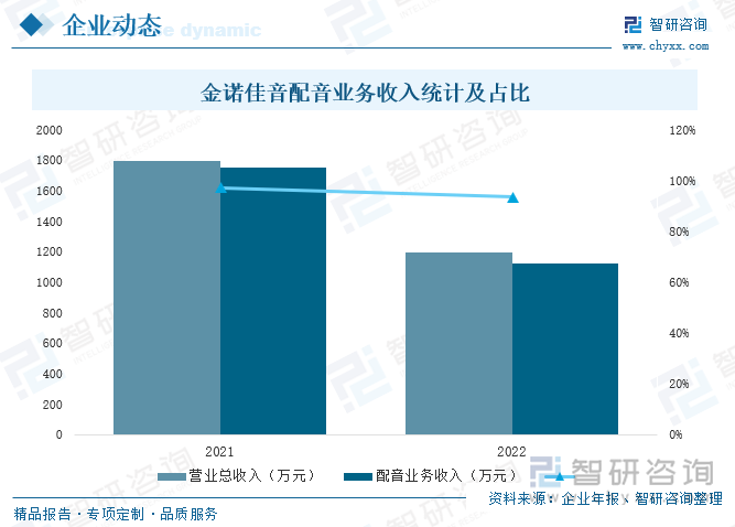 金诺佳音配音业务收入统计及占比