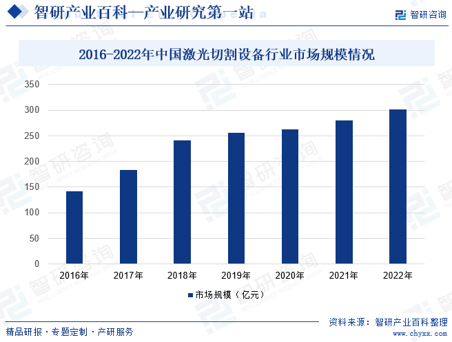 2016-2022年中国激光切割设备行业市场规模情况