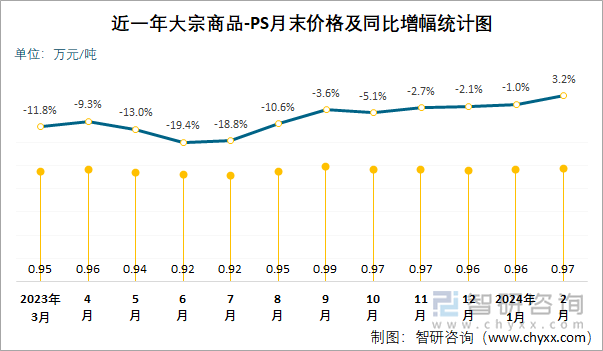 近一年PS月末价格及同比增幅统计图