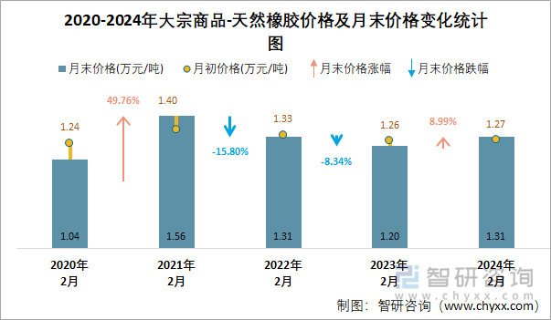 2020-2024年天然橡胶价格及月末价格变化统计图