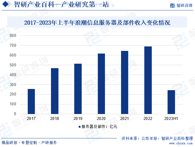 2017-2023年上半年浪潮信息服务器及部件收入变化情况