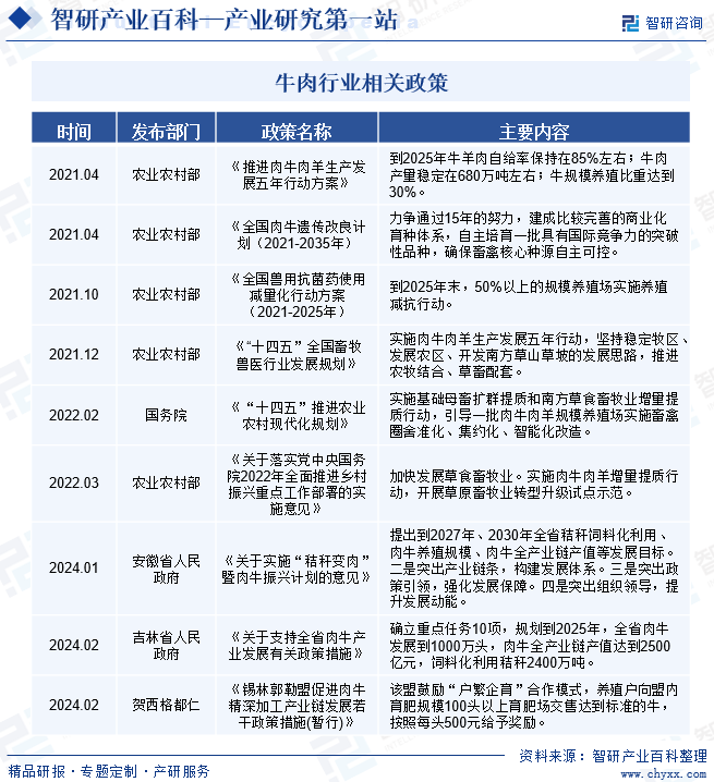 牛肉行业相关政策