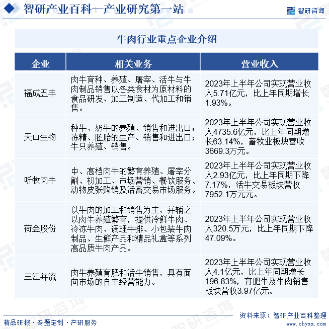 牛肉行业重点企业介绍