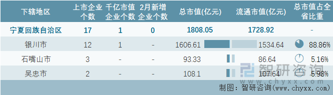 2024年2月宁夏回族自治区各地级行政区A股上市企业情况统计表