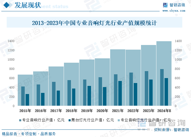 2015-2024年中国专业音响灯光行业产值统计