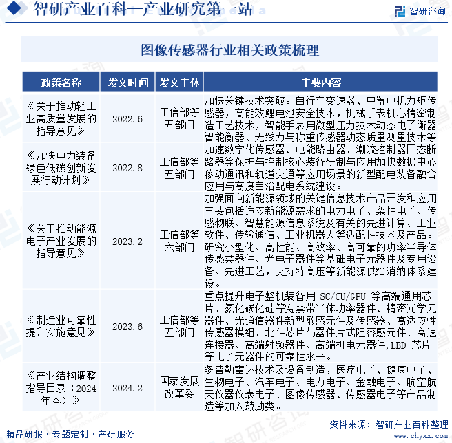 图像传感器行业相关政策梳理