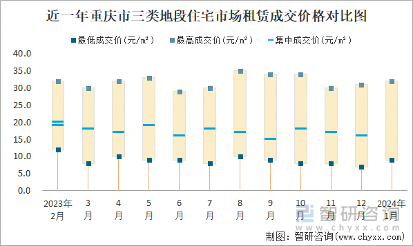 近一年重庆市三类地段住宅市场租赁成交价格对比图