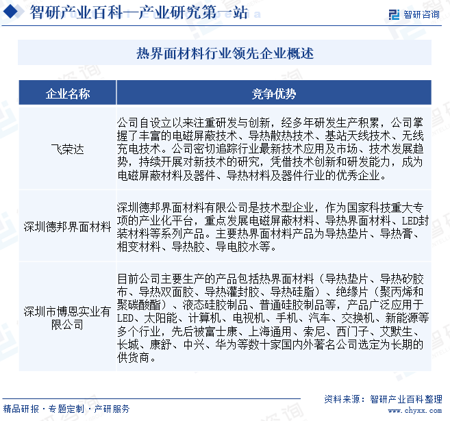 热界面材料行业领先企业概述